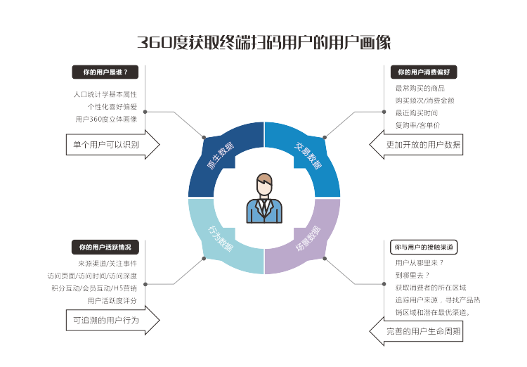 智能二维码营销用户画像