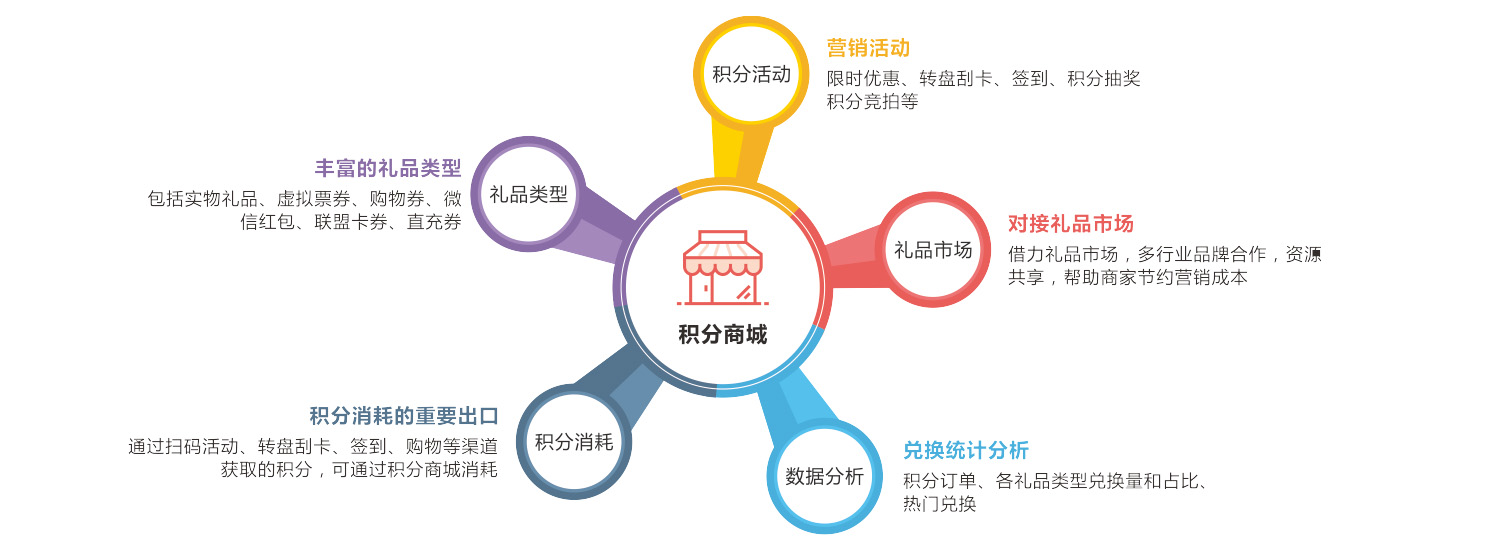 积分商城价值图